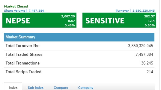 नेप्से ८ अंकले बढ्दा ३ अर्ब ८५ करोडको कारोबार, नेपाल लाइफको सर्वाधिक