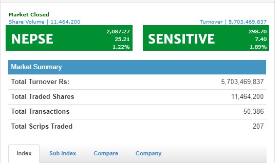 नेप्से २५ अंकले बढ्दा, साढे ५ अर्ब माथिको कारोबार