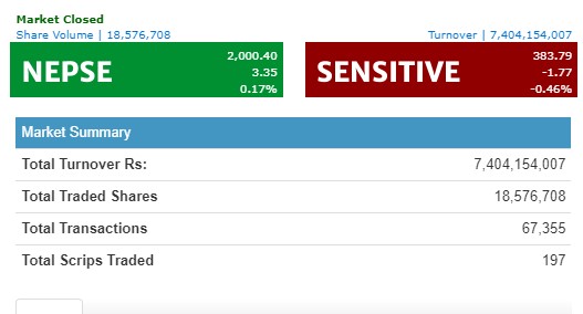 नेप्से सामान्य अंकले बढ्दा ७ अर्ब माथिको कारोबार, नेपाल पुनर्बीमाको सर्वाधिक