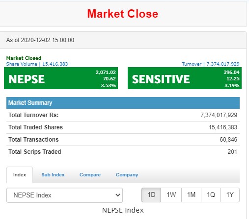 ऐतिहासिक नयाँ रेडर्कसहित नेप्से २१०० नजिक, पुनर्बीमाको शेयर कारोबार १४ करोडमा सीमित