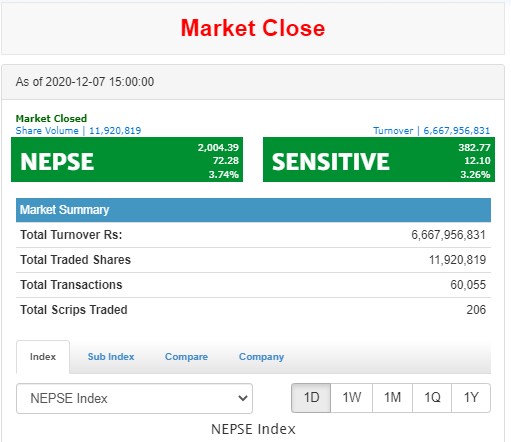 ७२ अंकले बढ्यो नेप्से, छ अर्बभन्दा बढि कारोबार