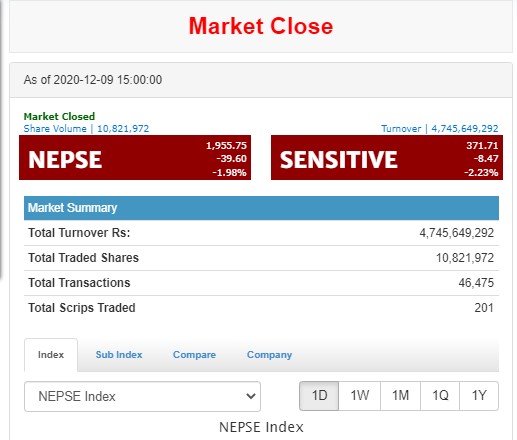 ३९ अंकले घट्यो नेप्से, कारोबार पौने पाँच अर्बमा सीमित