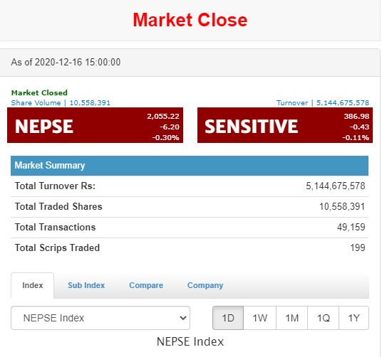 ६ अंकले घट्यो नेप्से, कारोबार पाँच अर्बमाथि