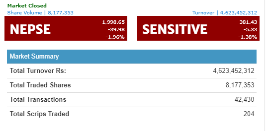 नेप्से ३९ अंकले घट्दा यी हुन् सर्वाधिक कमाउने र गुमाउने कम्पनी