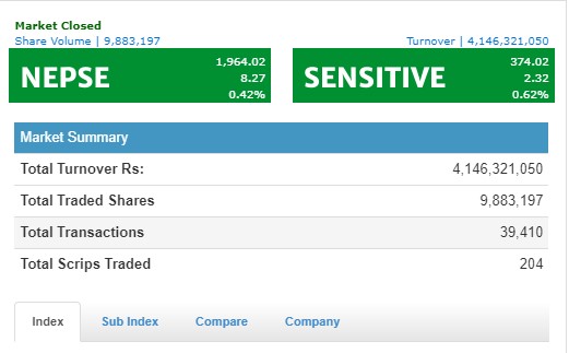 नेप्से ८ अंकले बढ्दा ४ अर्ब माथिको कारोबार, नेपाल लाइफ र पुनर्बीमाको सर्वाधिक