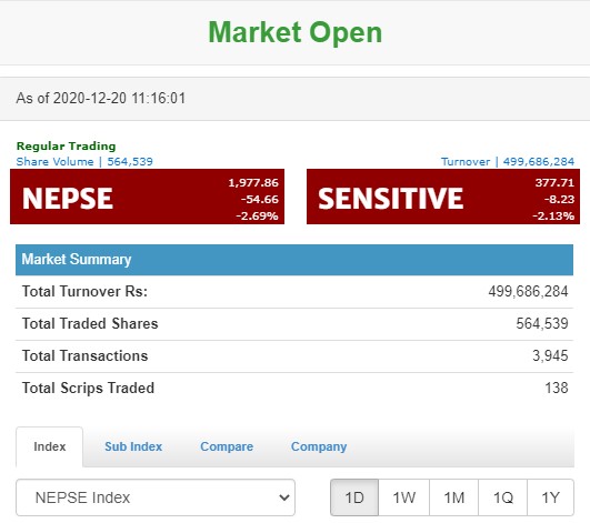 १६ मिनेटमा ५४ अंकले घट्यो नेप्से, संसद विघटन सिफारिसँगै शेयर बजारमा पहिरो