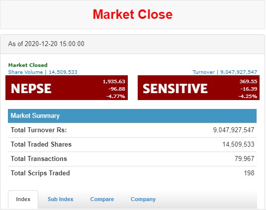 नेप्से १०० अंकले घट्दा नौ अर्बको कारोबार, अधिकांश सूचक राताम्मे