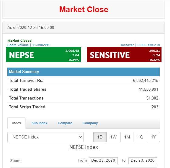 सात अंकले बढ्यो नेप्से, झण्डै सात अर्बको कारोबार