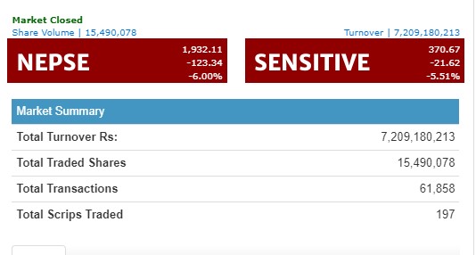 नकारात्मक सर्किट लागेर शेयर बजार बन्द हुँदा पुनर्बीमा र नेपाल लाइफको सर्वाधिक कारोबार