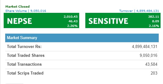 नेप्से ४६ अंकले बढ्यो, नेपाल लाइफको ६७ करोड रुपैयाँको कारोबार