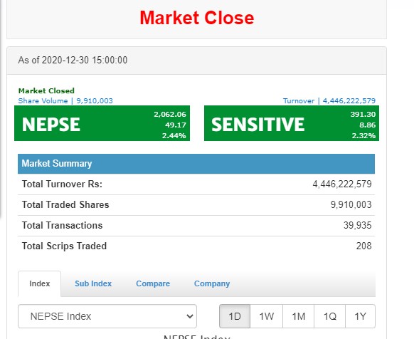 ४९ अकंले बढ्यो नेप्से, कारोबार चार अर्बमा सीमित