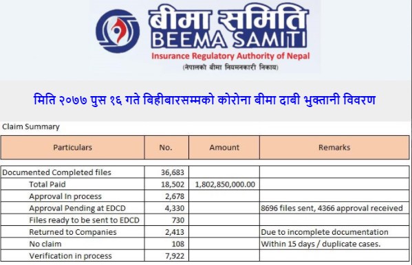 एकै दिन छ करोड रुपैयाँ कारोना बीमाको दावी भुक्तानी, ३६ हजार फाईल प्रमाणिकरण