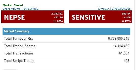 नेप्से २२ अंकले घट्यो, नेपाल पुनर्बीमाको ८० करोड माथिको कारोबार