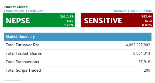 नेप्से ५ अंकले बढ्दा ४ अर्ब माथिको कारोबार, नबिल बैंकको सर्वाधिक