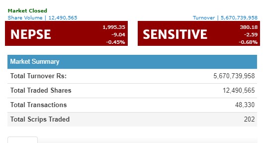 नेप्से ९ अंकले घट्दा साढे ५ अर्ब माथिको कारोबार, नेपाल पुनर्बीमाको सर्वाधिक
