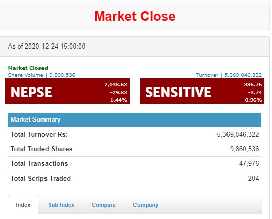 २९ अंकले घट्यो नेप्से, पाँच अर्ब ३६ करोडको कारोबार