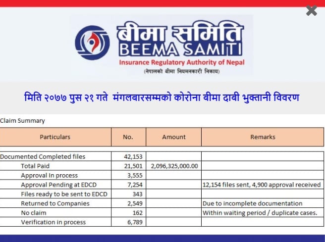 कोरोना बीमा दावीको ४२ हजार फाईल प्रारम्भिक प्रमाणिकरण