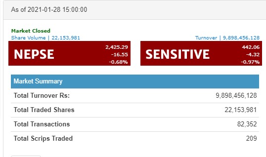 नेप्से १६ अंकले घट्दा पौने १० अर्बको कारोबार, नेपाल लाइफको सर्वाधिक