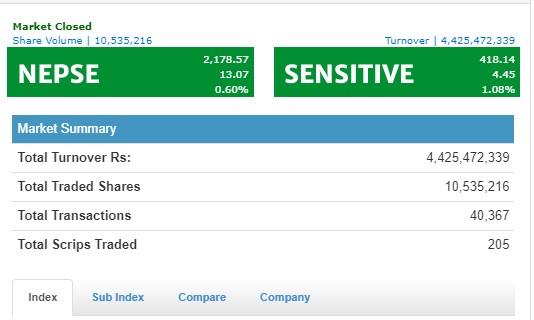 नेप्से १३ अंकले बढ्दा ४ अर्बमाथिको कारोबार, ५ कम्पनीमा सकारात्मक सर्किट