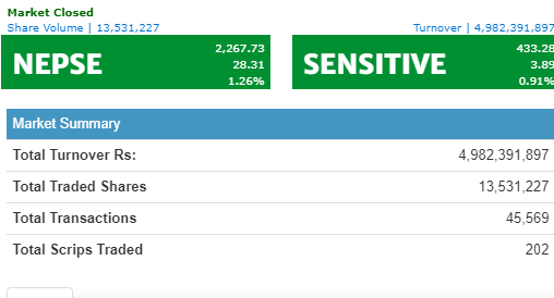 २८ अंकले बढ्यो नेप्से, ४ अर्बमाथिको कारोबार हुँदा प्रिमियर इन्स्योरेन्सको सर्वाधिक