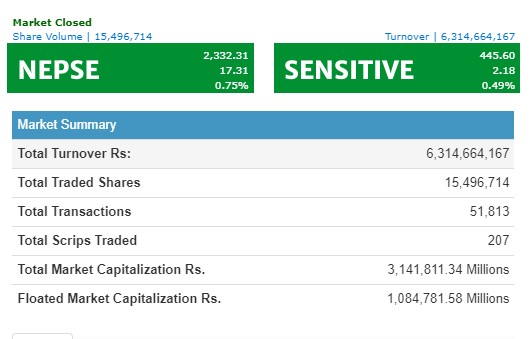 नेप्से १७ अंकले बढ्दा ६ अर्ब माथिको कारोबार, प्रभु बैंकको सर्वाधिक