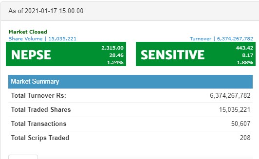 २८ अंकले बढ्यो नेप्से, ६ अर्ब माथिको कारोबार