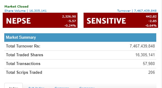 नेप्से ५ अंकले घट्दा अधिकांश सूचक राताम्मे