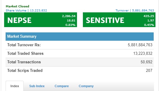 नेप्से १८ अंकले बढ्यो, नेपाल टेलिकम र नेपाल पुनर्बीमाको सर्वाधिक कारोबार