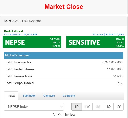शिखर चुम्दै नेप्से, ८८ अंकले परिसूचक बढ्दा २१७५ पुग्यो नेप्से