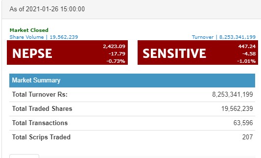 नेप्से १७ अंकले घट्यो, नेपाल लाइफको १ अर्ब माथि कारोबार