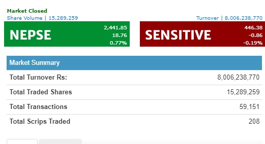 नेप्से १८ अंकले बढ्दा ८ अर्ब माथिको कारोबार, नेपाल लाइफको सर्वाधिक
