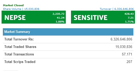 नेप्से ४१ अंकले बढ्दा ६ अर्ब माथिको कारोबार