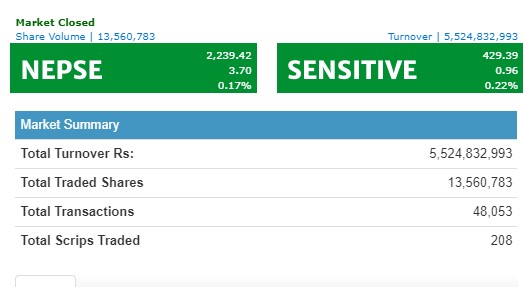 नेप्से ३ अंकले बढ्दा साढे ५ अर्ब माथिको कारोबार
