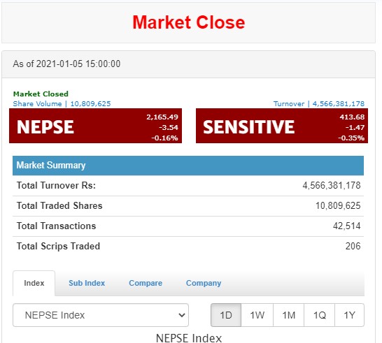 शेयर कारोबारमा उत्साह आएन, ३ अंक ऋणात्मक, साढे चार अर्बको कारोबार