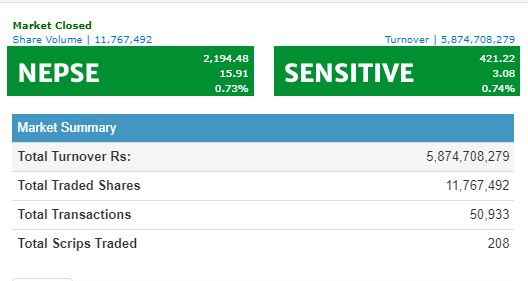 नेप्से १५ अंकले बढ्दा साढे ५ अर्बमाथिको कारोबार, अन्य बोहक सबै उपसूचक हरीयाली