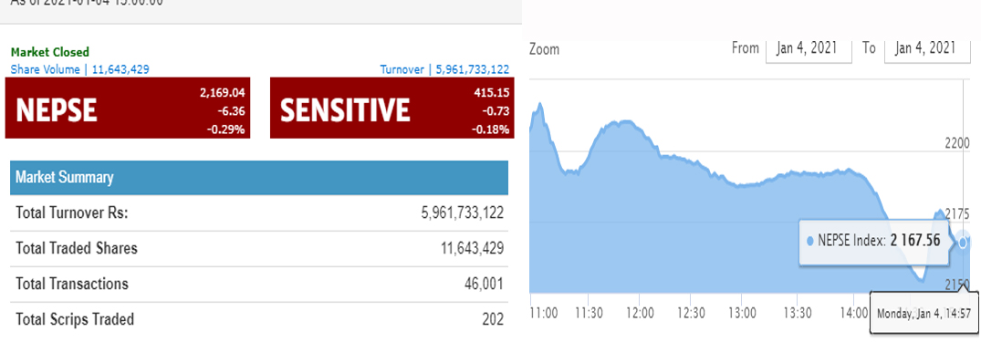 नयाँ ऐतिहासिक रेडर्क कायम गर्दै छ अंकले ऋणात्मक भयो नेप्से