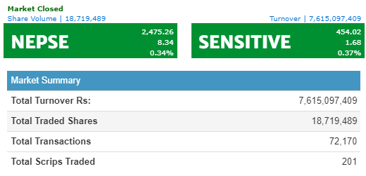 नेप्से ८ अंकले बढ्यो, ७ अर्बमाथिको कारोबार हुँदा नेपाल पुनर्बीमाको सर्वाधिक