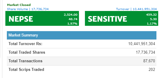 शेयर बजारमा नयाँ रेकर्ड, १० अर्बमाथिको कारोबार हुँदा लघुवित्तको शेयरमा झुम्मिए लगानीकर्ता
