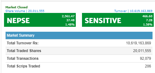 वाणिज्य बैंकको शेयरमा उछाल आउदा शेयर बजार ३७ अंकले बढ्यो