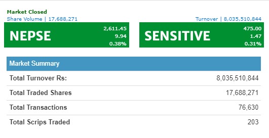 नेप्से ९ अंकले बढ्दा ८ अर्ब माथिको कारोबार, निफ्राको सर्वाधिक