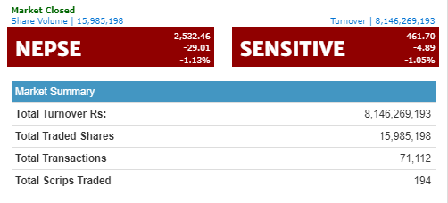 नेप्से २९ अंकले घट्यो, ८ अर्बमाथिको कारोबार हुँदा ४१ कम्पनीका लगानीकर्ताले कमाए