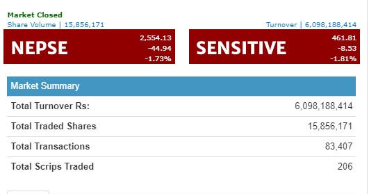 नेप्से ४४ अंकले घट्दा निफ्राको ९० करोड ३५ लाख रुपैयाँको कारोबार
