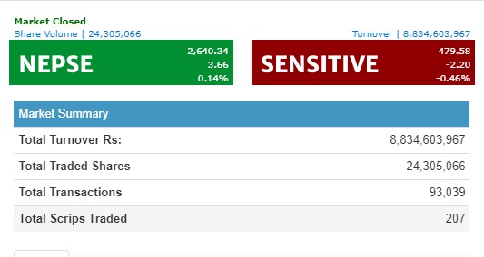 नेप्से ३ अंकले बढ्दा ८ अर्ब ८३ करोडको कारोबार, नेपाल बैंकको सर्वाधिक