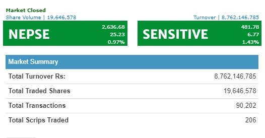 नेप्से २५ अंकले बढ्दा ८ अर्ब ७६ करोडमाथिको शेयर कारोबार