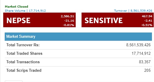 नेप्से २१ अंकले घट्दा साढे ८ अर्ब माथिको कारोबार, निफ्राको सर्वाधिक