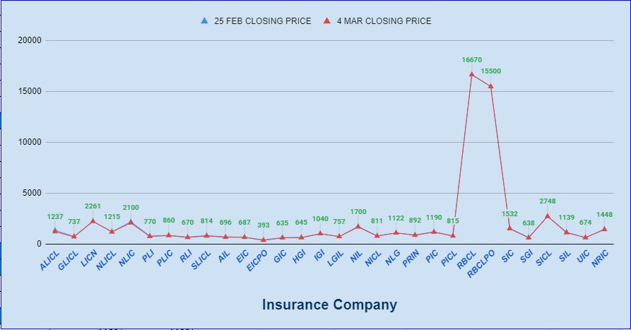 सातामा तीन बीमा कम्पनीको शेयर मूल्यमा सुधार, कुनको कतिले घट्यो ?