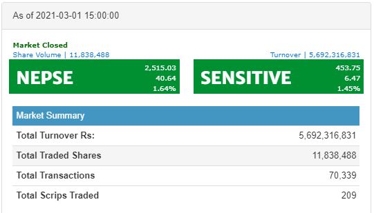 राजनीतिक अन्योलताले रुमलिए लगानीकर्ता, एक साता पछि छायो हरियाली