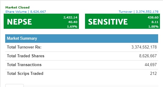 नेप्से ४० अंकले बढ्दा सबै उपसूचकमा छायो हरीयाली