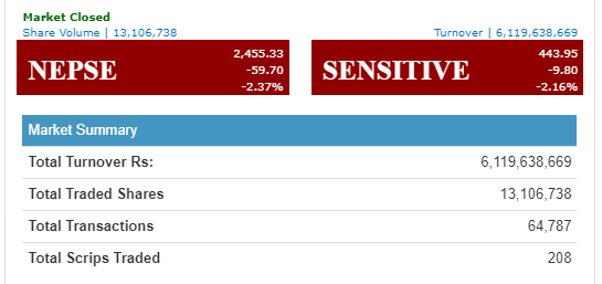 नेप्से ५९ अंकले घट्यो, ६ अर्बमाथिको कारोबार हुँदा एशियन लाइफको सर्वाधिक