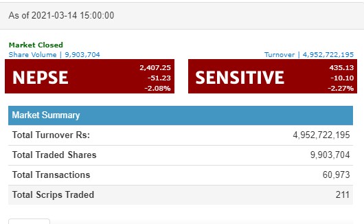 नेप्से ५१ अंकले घट्दा ५ अर्बको कारोबार, अपर तामाकोशीको सर्वाधिक कारोबार